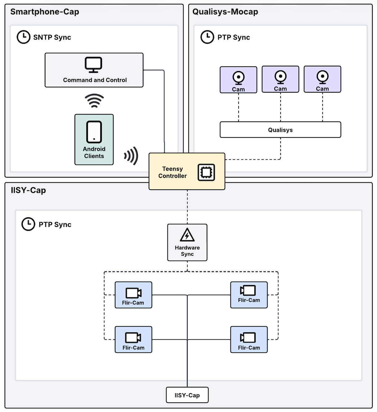 Distributed Camera Synchronization Framework